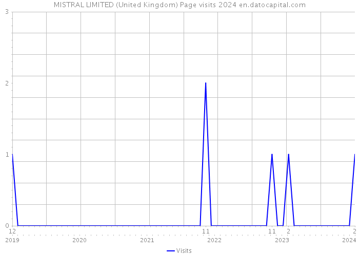 MISTRAL LIMITED (United Kingdom) Page visits 2024 