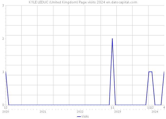 KYLE LEDUC (United Kingdom) Page visits 2024 