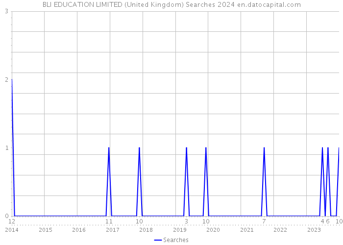 BLI EDUCATION LIMITED (United Kingdom) Searches 2024 