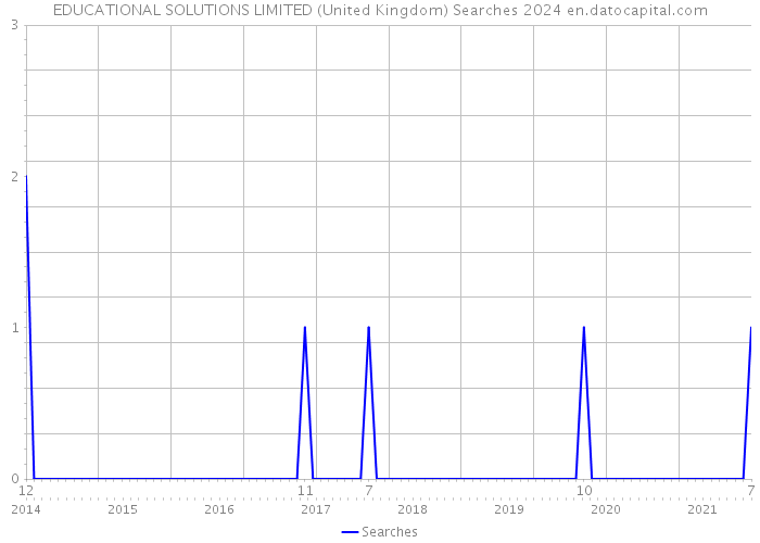 EDUCATIONAL SOLUTIONS LIMITED (United Kingdom) Searches 2024 