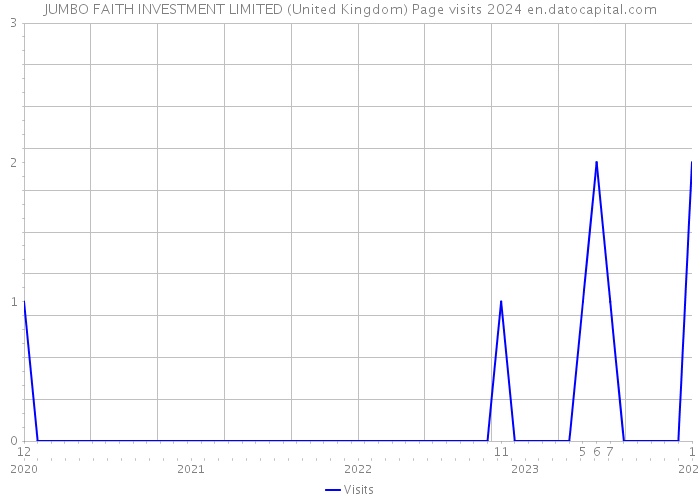 JUMBO FAITH INVESTMENT LIMITED (United Kingdom) Page visits 2024 