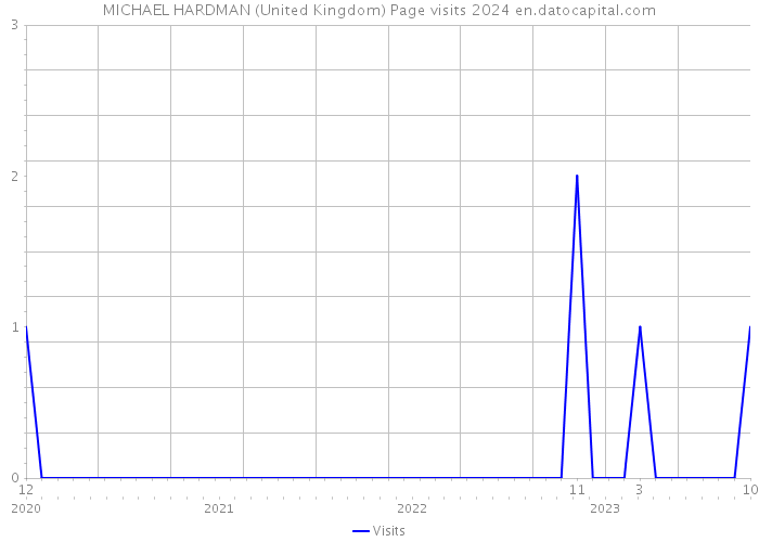 MICHAEL HARDMAN (United Kingdom) Page visits 2024 