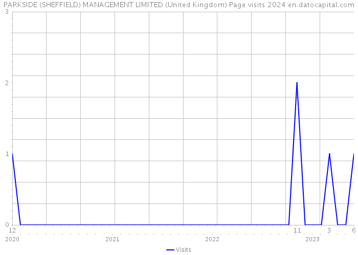 PARKSIDE (SHEFFIELD) MANAGEMENT LIMITED (United Kingdom) Page visits 2024 
