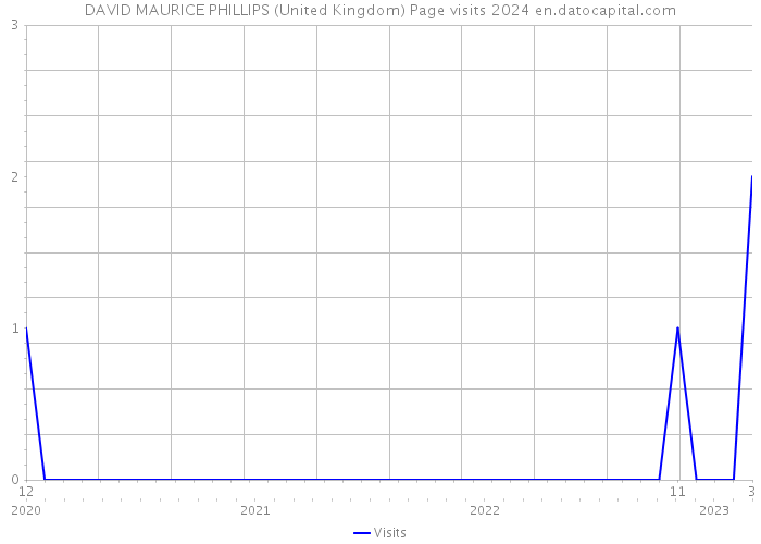 DAVID MAURICE PHILLIPS (United Kingdom) Page visits 2024 