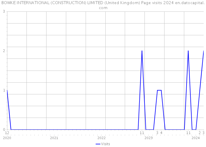 BOWKE INTERNATIONAL (CONSTRUCTION) LIMITED (United Kingdom) Page visits 2024 