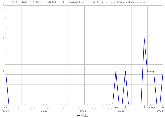 MN FINANCE & INVESTMENTS LTD (United Kingdom) Page visits 2024 
