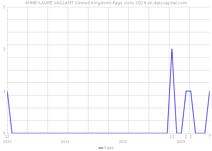 ANNE-LAURE VAILLANT (United Kingdom) Page visits 2024 