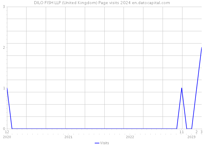 DILO FISH LLP (United Kingdom) Page visits 2024 