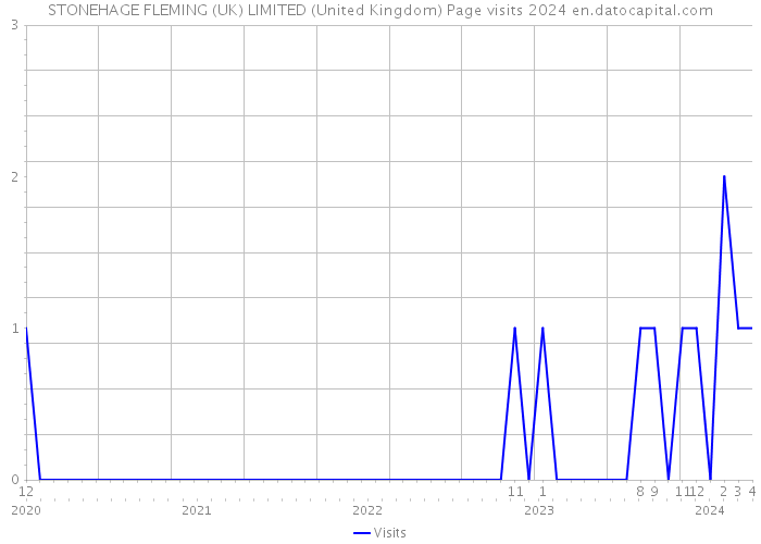 STONEHAGE FLEMING (UK) LIMITED (United Kingdom) Page visits 2024 