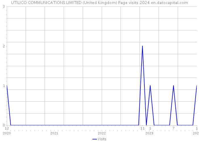 UTILICO COMMUNICATIONS LIMITED (United Kingdom) Page visits 2024 