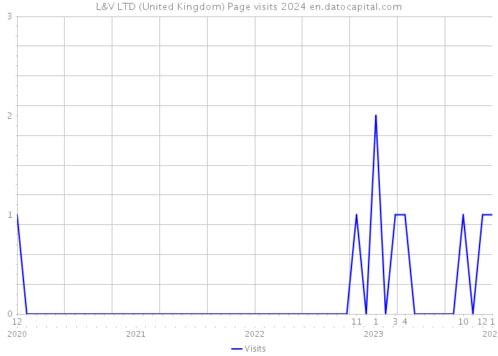 L&V LTD (United Kingdom) Page visits 2024 