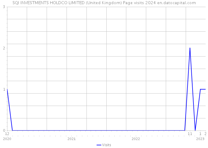 SQI INVESTMENTS HOLDCO LIMITED (United Kingdom) Page visits 2024 