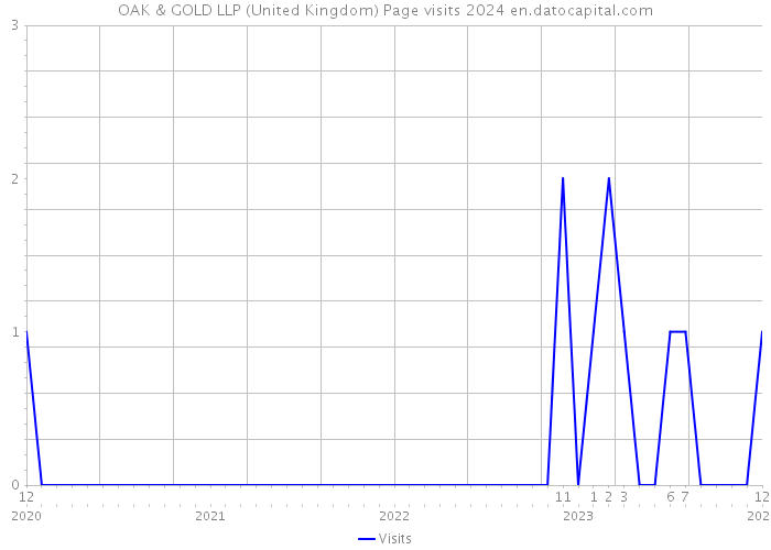 OAK & GOLD LLP (United Kingdom) Page visits 2024 