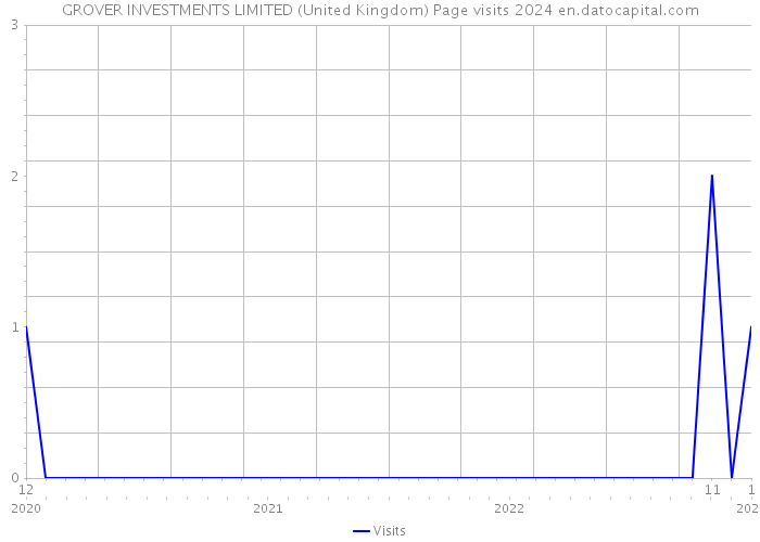 GROVER INVESTMENTS LIMITED (United Kingdom) Page visits 2024 