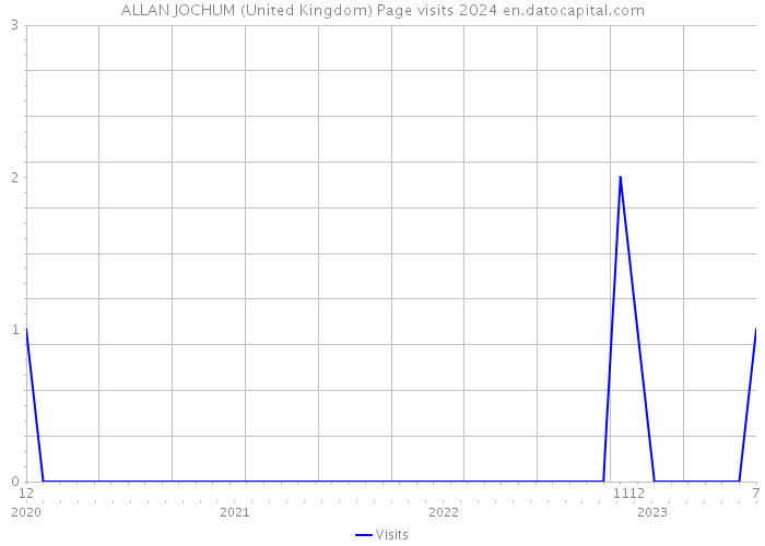 ALLAN JOCHUM (United Kingdom) Page visits 2024 