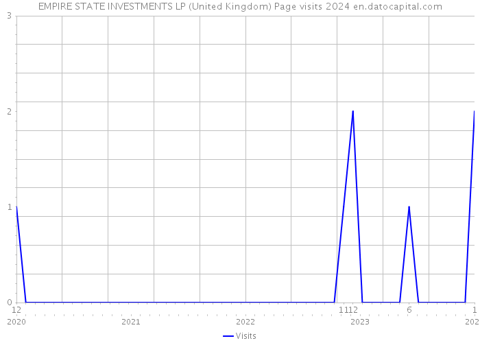 EMPIRE STATE INVESTMENTS LP (United Kingdom) Page visits 2024 