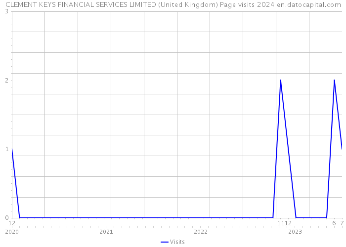 CLEMENT KEYS FINANCIAL SERVICES LIMITED (United Kingdom) Page visits 2024 