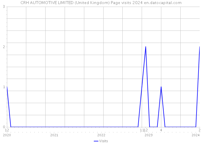 CRH AUTOMOTIVE LIMITED (United Kingdom) Page visits 2024 
