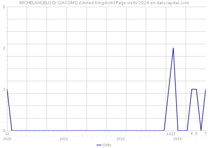 MICHELANGELO DI GIACOMO (United Kingdom) Page visits 2024 