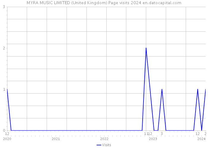 MYRA MUSIC LIMITED (United Kingdom) Page visits 2024 