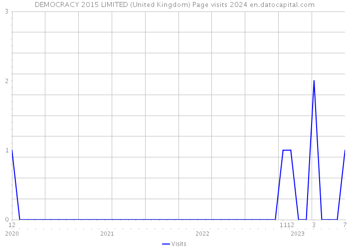 DEMOCRACY 2015 LIMITED (United Kingdom) Page visits 2024 