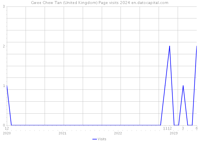 Gwee Chew Tan (United Kingdom) Page visits 2024 