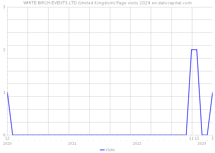 WHITE BIRCH EVENTS LTD (United Kingdom) Page visits 2024 