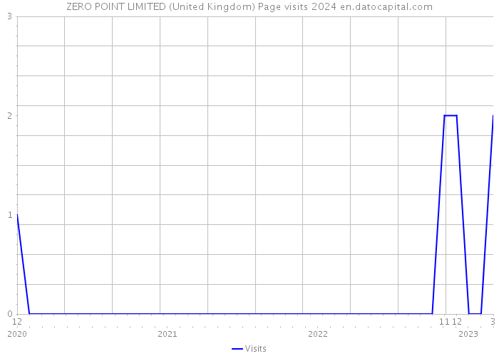 ZERO POINT LIMITED (United Kingdom) Page visits 2024 