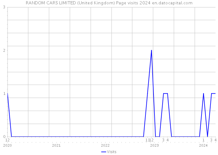 RANDOM CARS LIMITED (United Kingdom) Page visits 2024 