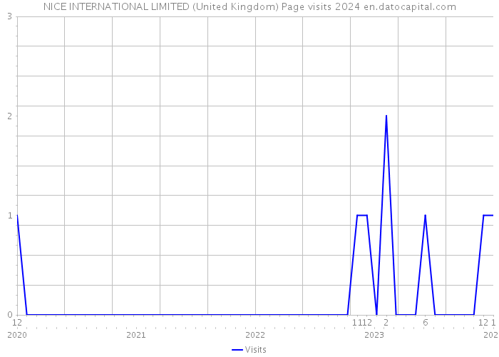 NICE INTERNATIONAL LIMITED (United Kingdom) Page visits 2024 