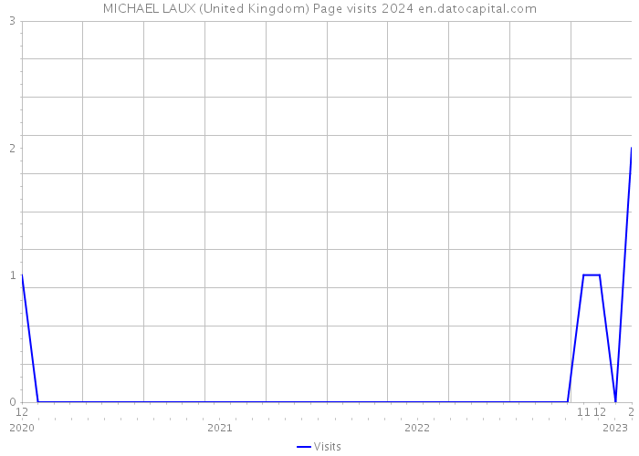 MICHAEL LAUX (United Kingdom) Page visits 2024 
