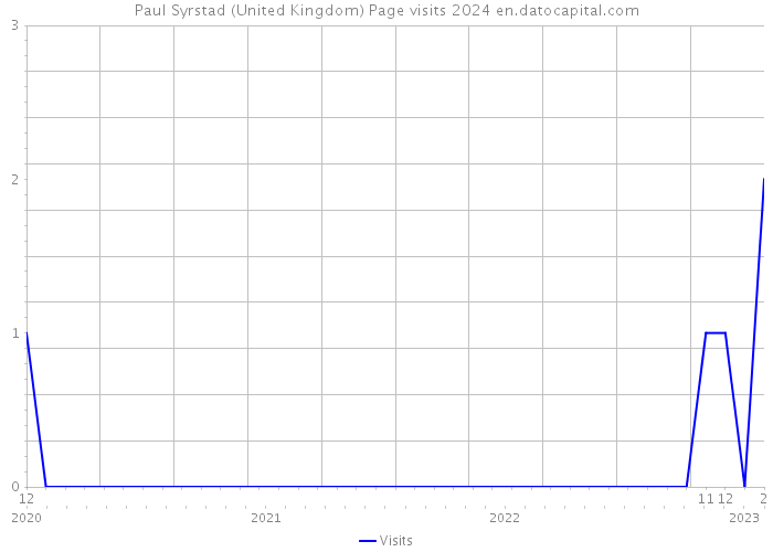 Paul Syrstad (United Kingdom) Page visits 2024 