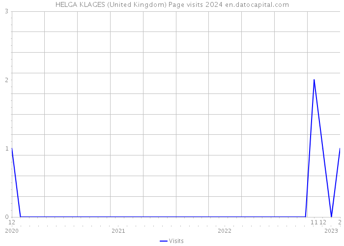 HELGA KLAGES (United Kingdom) Page visits 2024 