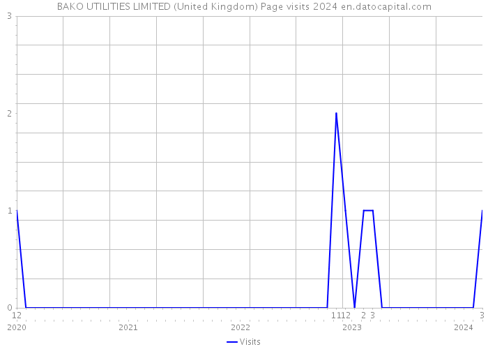 BAKO UTILITIES LIMITED (United Kingdom) Page visits 2024 