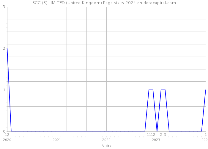 BCC (3) LIMITED (United Kingdom) Page visits 2024 