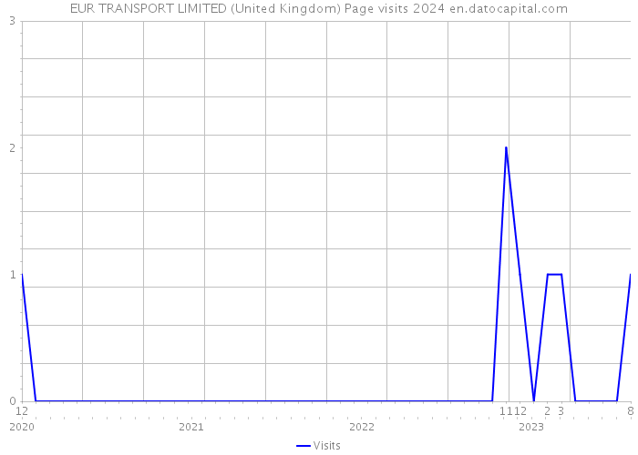 EUR TRANSPORT LIMITED (United Kingdom) Page visits 2024 