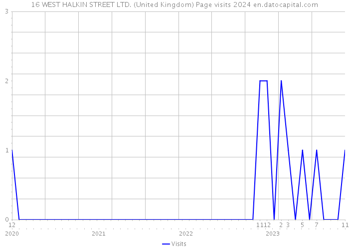 16 WEST HALKIN STREET LTD. (United Kingdom) Page visits 2024 