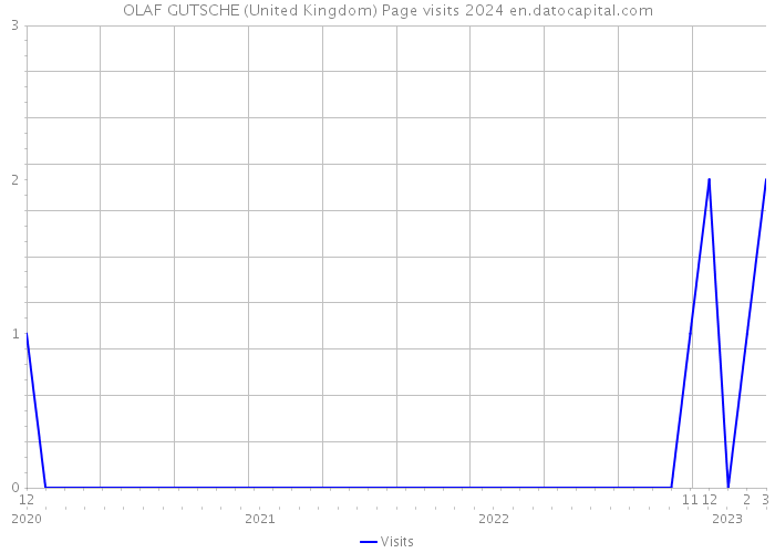 OLAF GUTSCHE (United Kingdom) Page visits 2024 