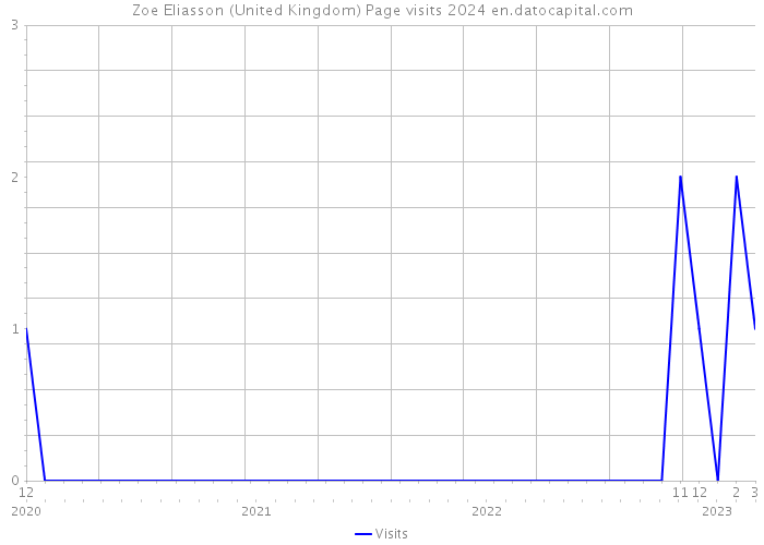Zoe Eliasson (United Kingdom) Page visits 2024 