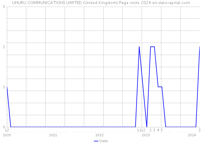 UHURU COMMUNICATIONS LIMITED (United Kingdom) Page visits 2024 