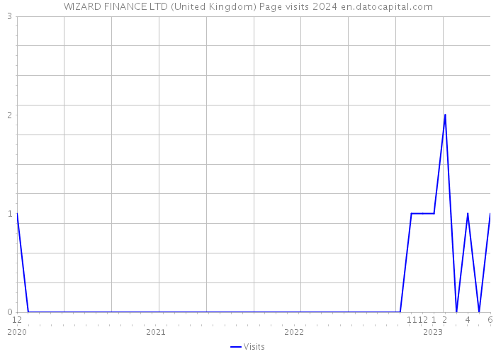 WIZARD FINANCE LTD (United Kingdom) Page visits 2024 