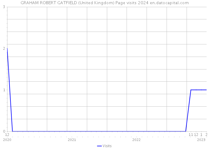 GRAHAM ROBERT GATFIELD (United Kingdom) Page visits 2024 