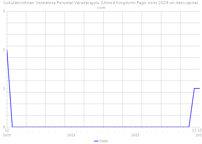 Gokulakrishnan Venkatesa Perumal Varadarajulu (United Kingdom) Page visits 2024 