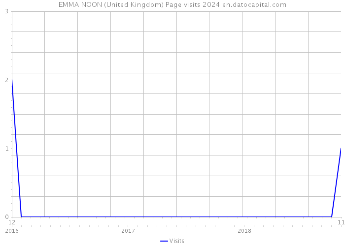 EMMA NOON (United Kingdom) Page visits 2024 