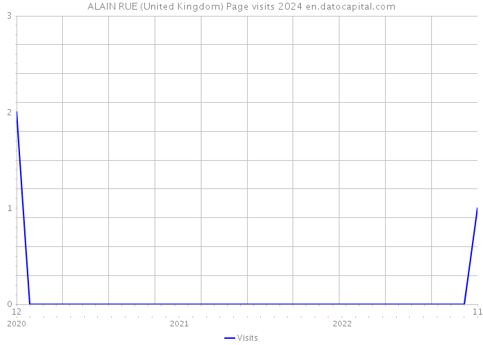 ALAIN RUE (United Kingdom) Page visits 2024 