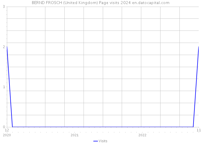 BERND FROSCH (United Kingdom) Page visits 2024 