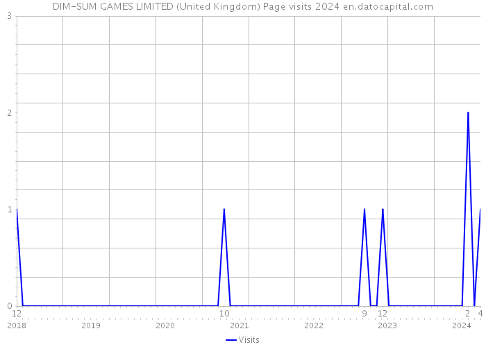 DIM-SUM GAMES LIMITED (United Kingdom) Page visits 2024 