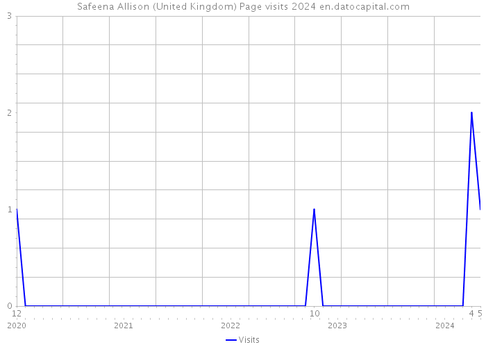 Safeena Allison (United Kingdom) Page visits 2024 