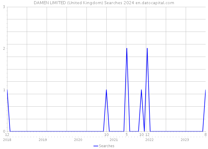 DAMEN LIMITED (United Kingdom) Searches 2024 