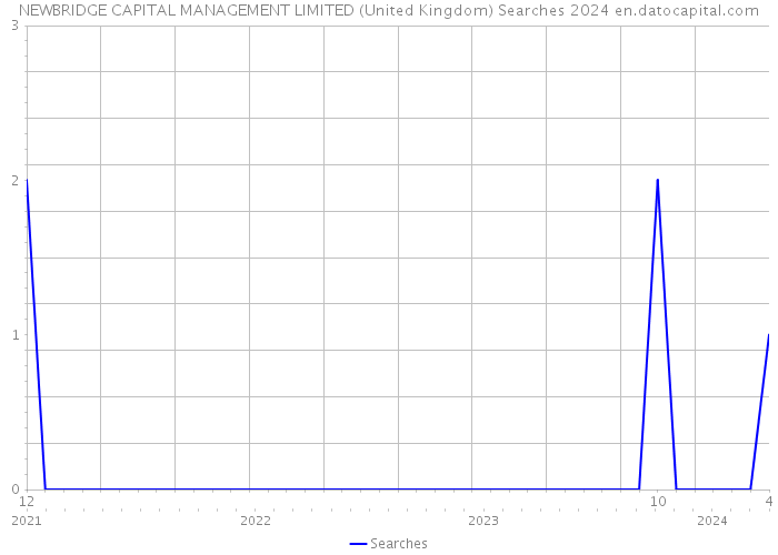 NEWBRIDGE CAPITAL MANAGEMENT LIMITED (United Kingdom) Searches 2024 